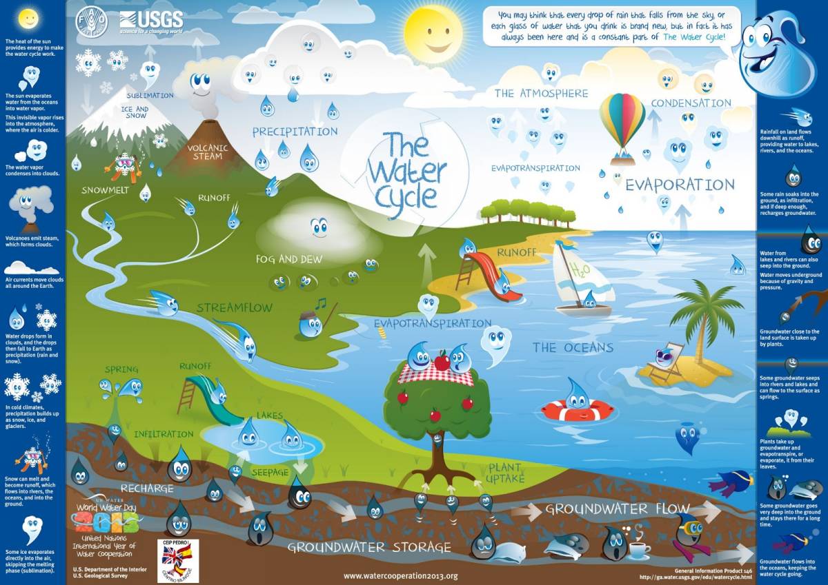 USGS_FAO_WaterCycle